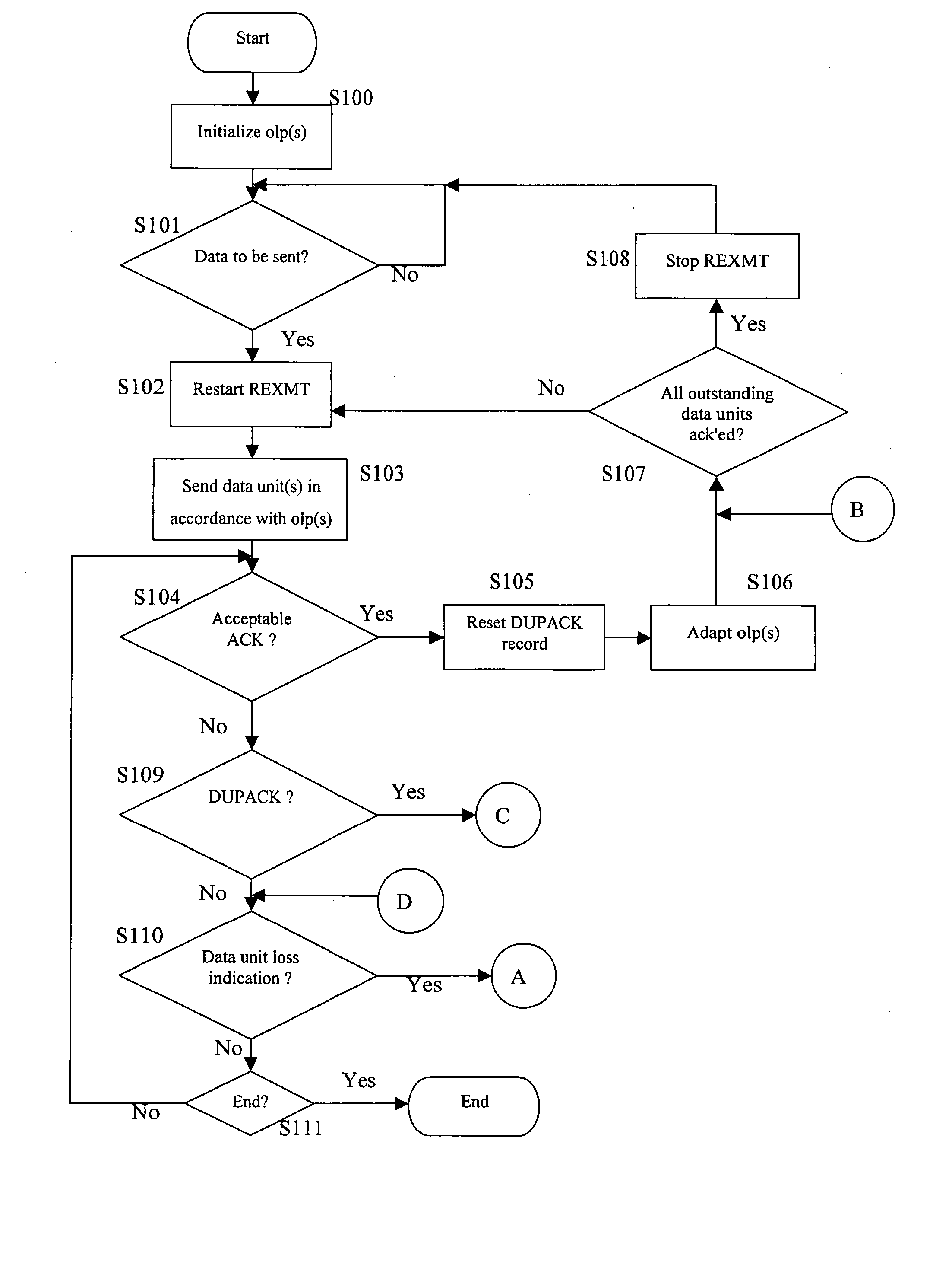 Data Unit Sender Control Method