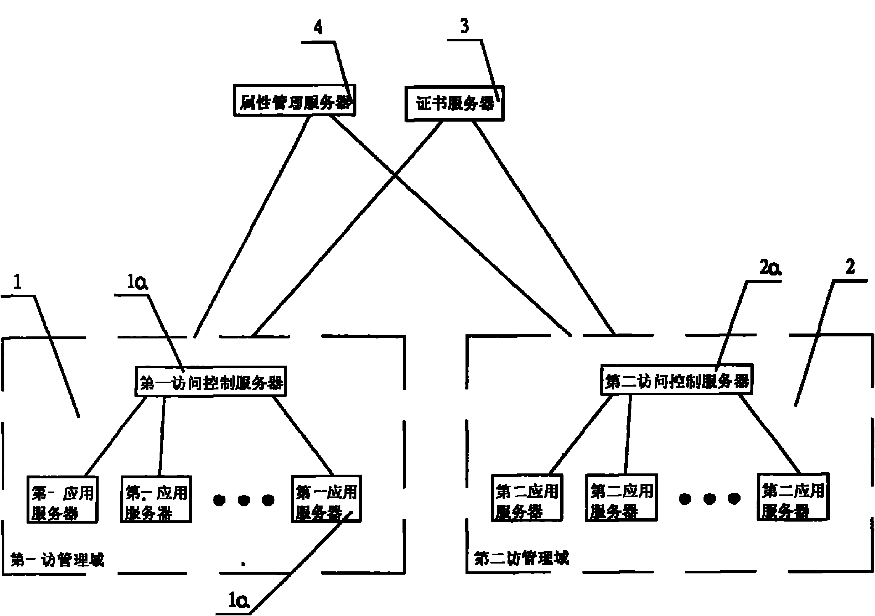 Attribute-based access control model and cross domain access method thereof