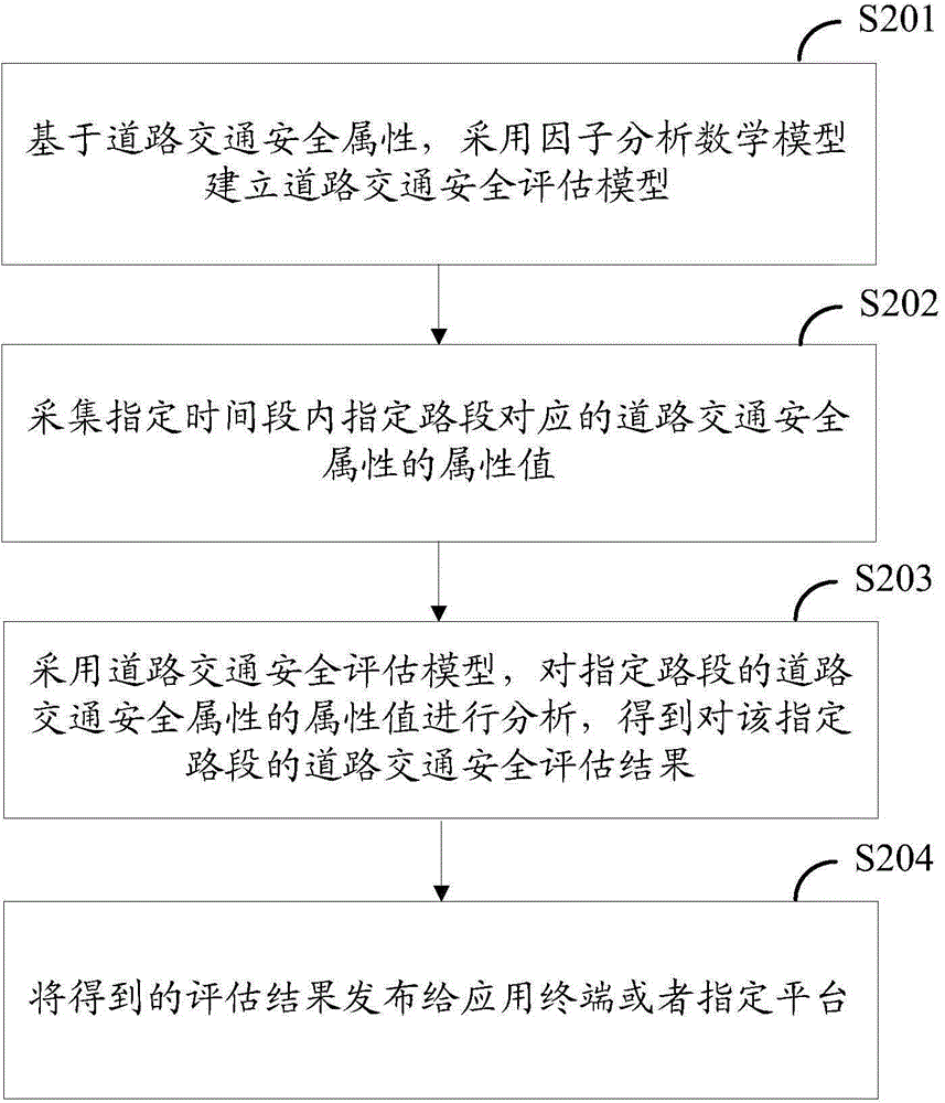 Road traffic safety evaluating method and system