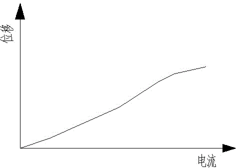 Magnetostrictive linear driver with linear output