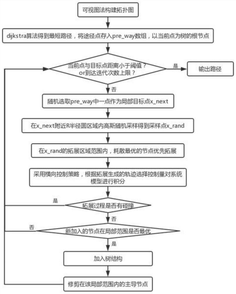 A Fusion Visual Graph Method and Stable Sparse Random Fast Tree Robot Planning Algorithm