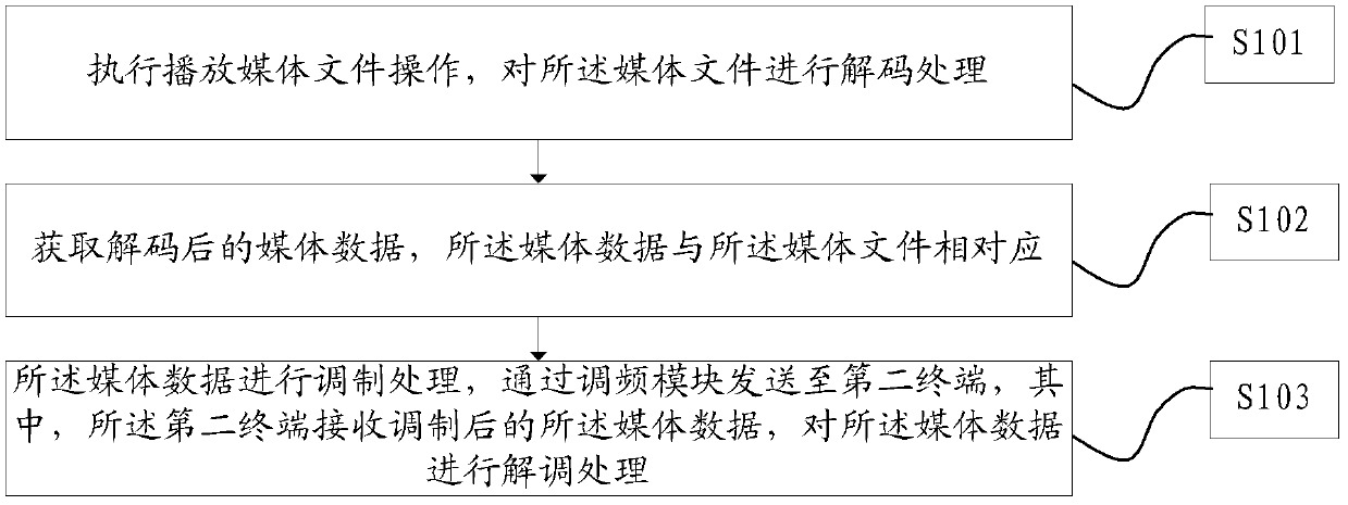 Data transmission method, device and system