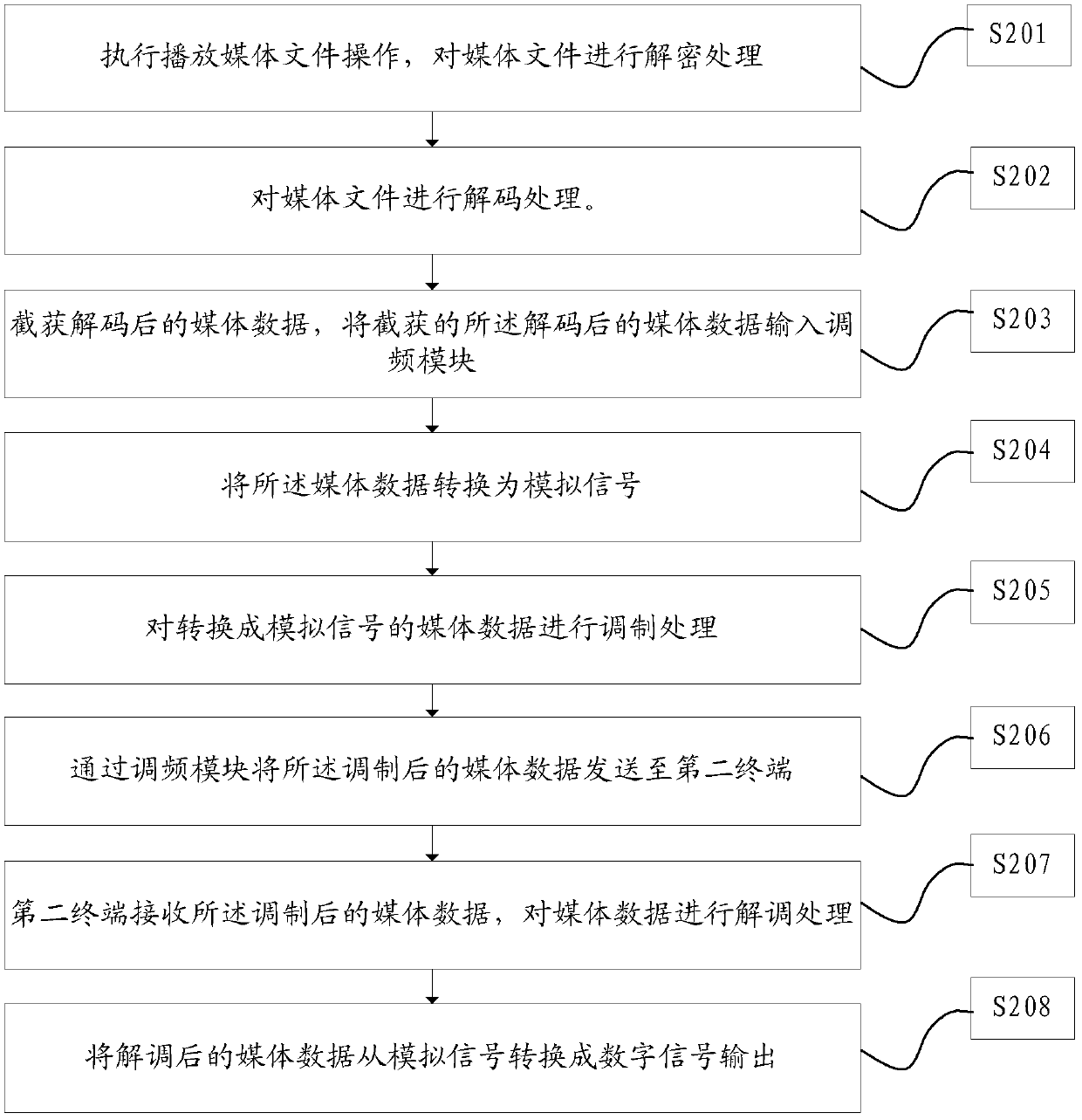 Data transmission method, device and system