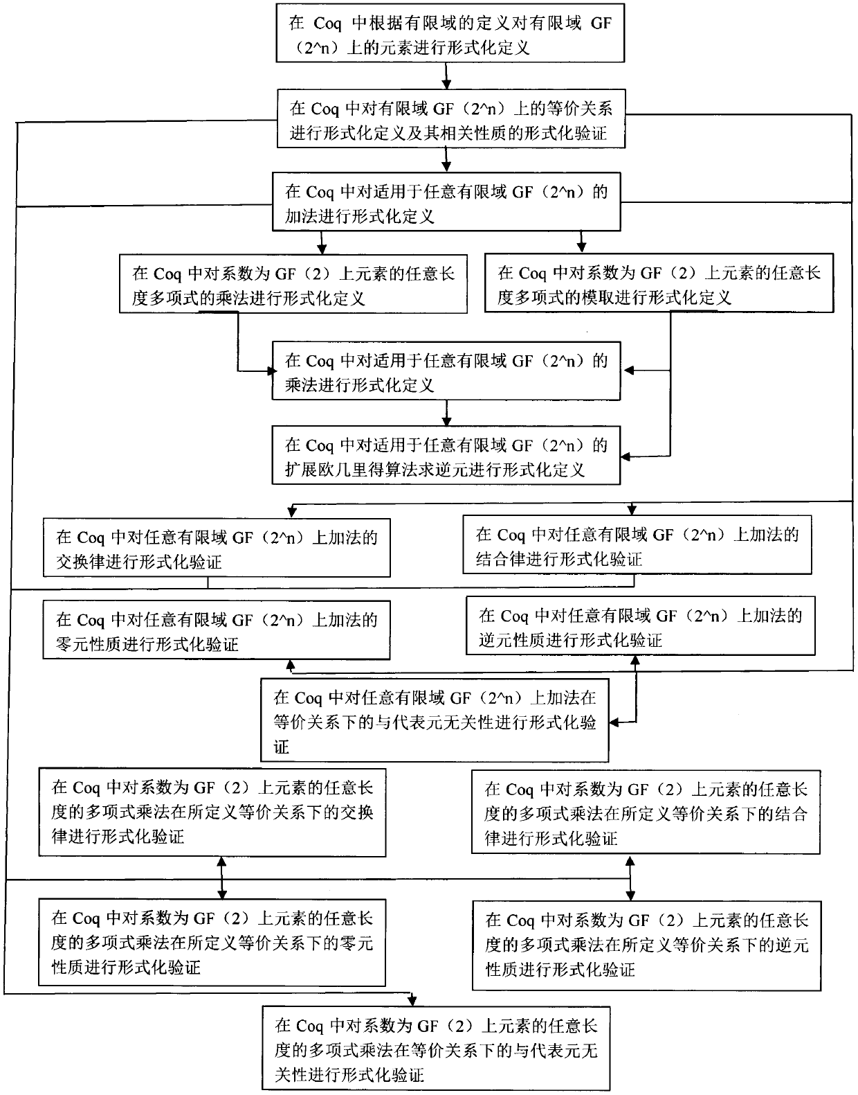 Formalized verification method of finite field GF(2 ^ n) based on Coq