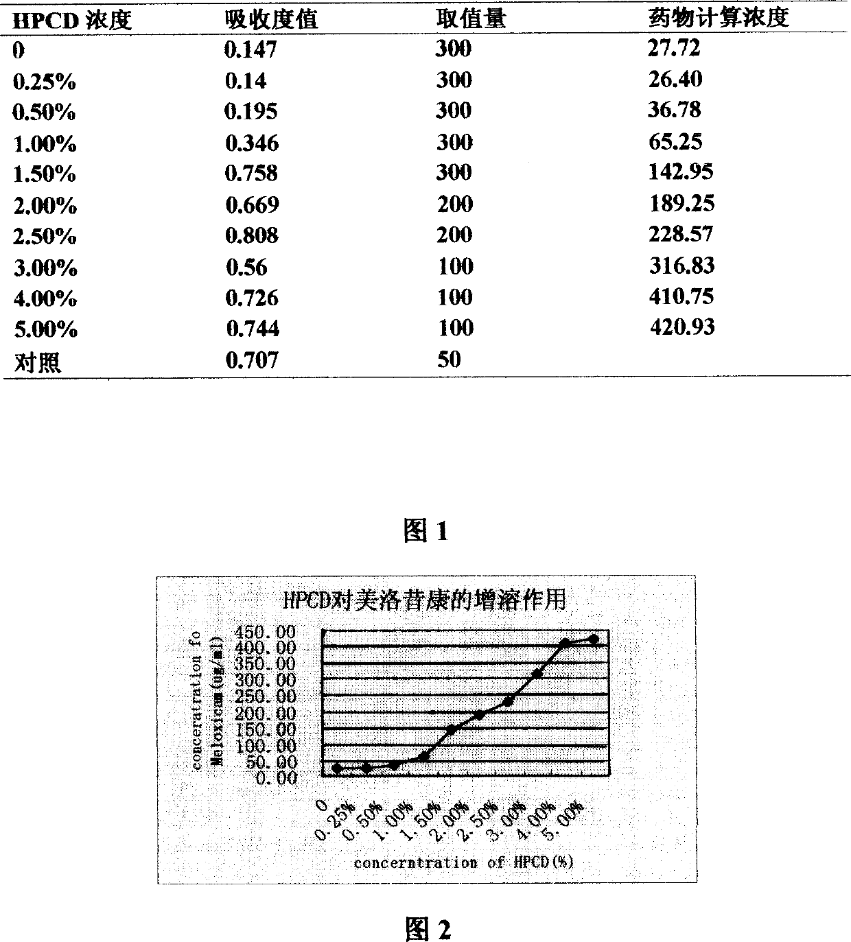 Mezloxicon liquid preparation using HPCD as solubilizing and stabilizing agent and its preparation method