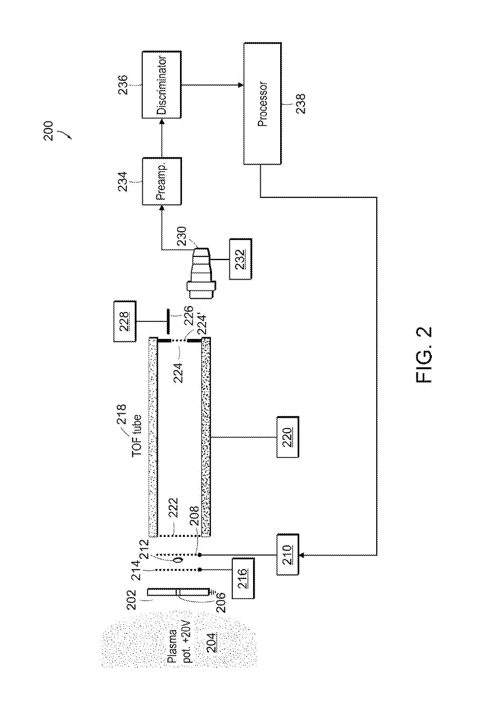 Closed Loop Control And Process Optimization In Plasma Doping Processes Using A Time of Flight Ion Detector