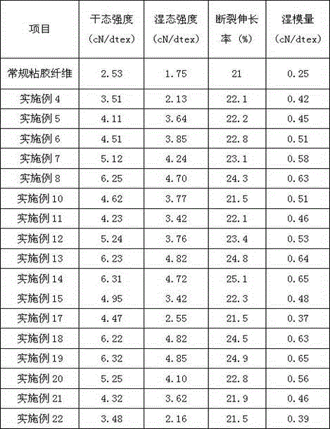 A kind of preparation method of viscose fiber containing wormwood extract