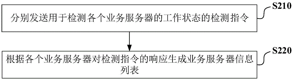 Method and device for processing data request and obtaining server information