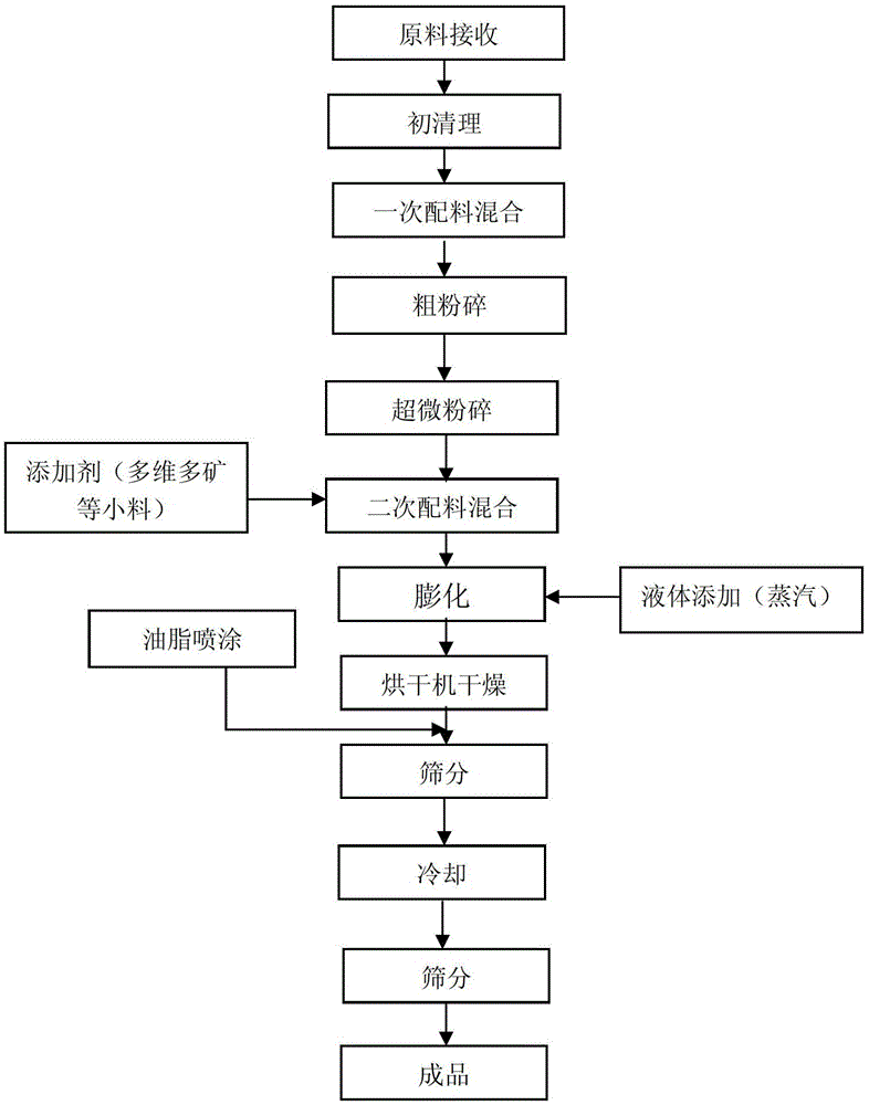 A kind of extruded feed for juvenile soft-shelled turtle and preparation method thereof