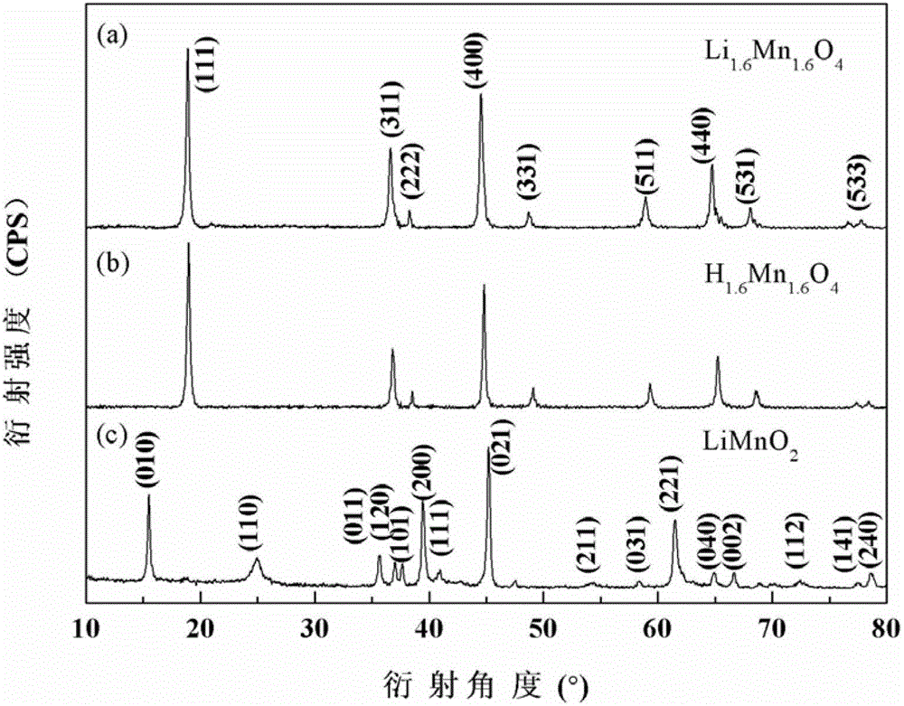 Method for preparing lithium ion sieve MnO2.0.5H2O and precursor thereof Li1.6Mn1.6O4