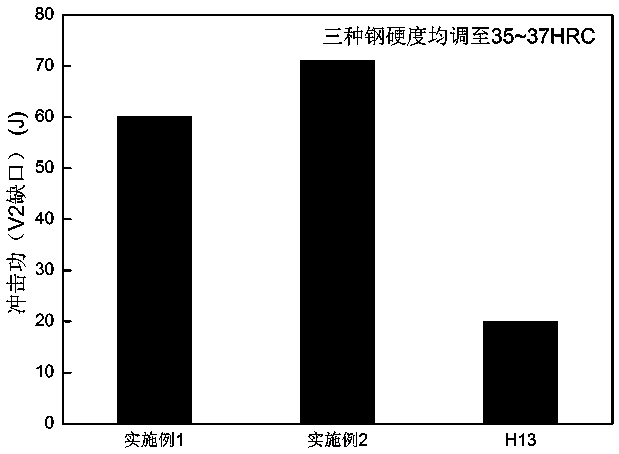 Economic type core rod alloy steel and preparation and heat treatment method thereof