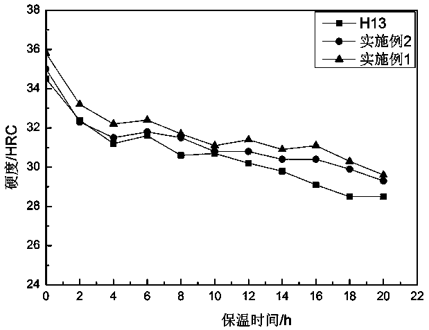 Economic type core rod alloy steel and preparation and heat treatment method thereof