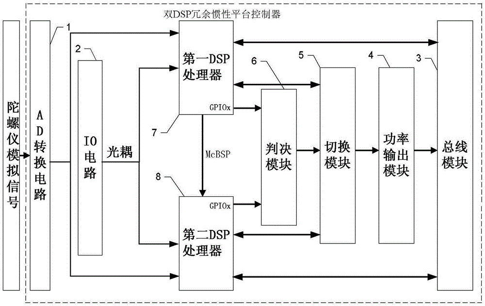 Dual dsp redundant inertial platform controller