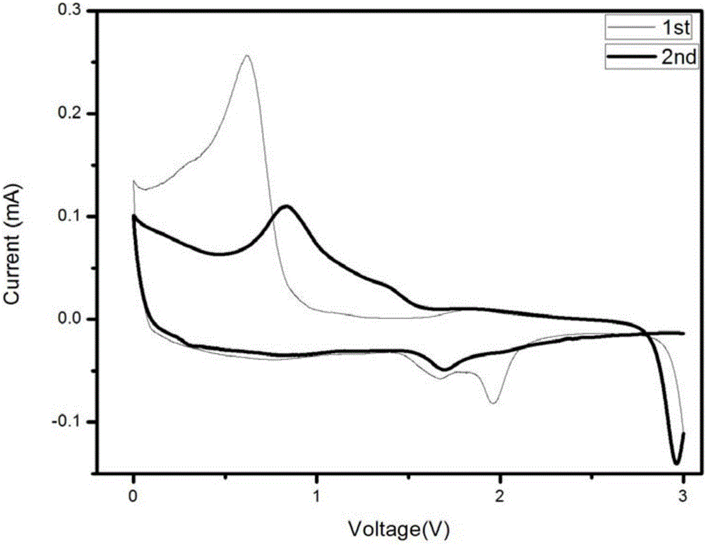 Preparation method of block NiS2 and application of block NiS2 to sodium-ion battery