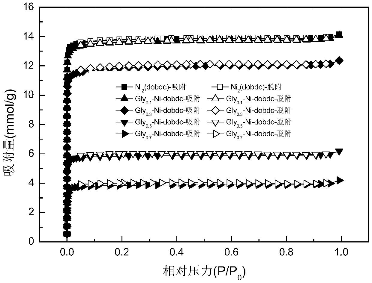 Gly-Ni-dobdc adsorbent, and preparation method and application thereof