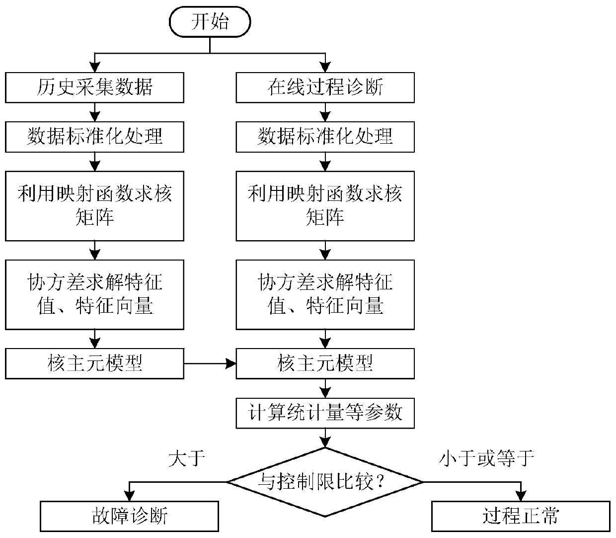 Chemical process fault diagnosis method for adaptive kernel principal component analysis