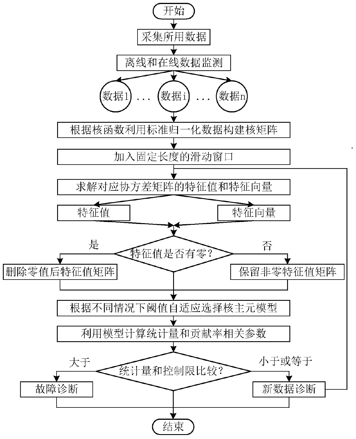 Chemical process fault diagnosis method for adaptive kernel principal component analysis