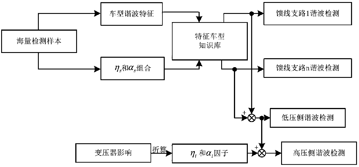 Harmonic multi-channel synchronous rapid detection method for high-speed railway traction power supply system