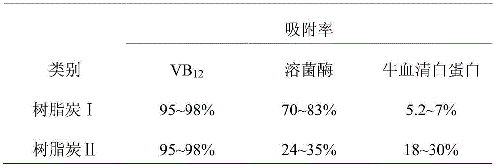 Preparation method of resin carbon for blood purification