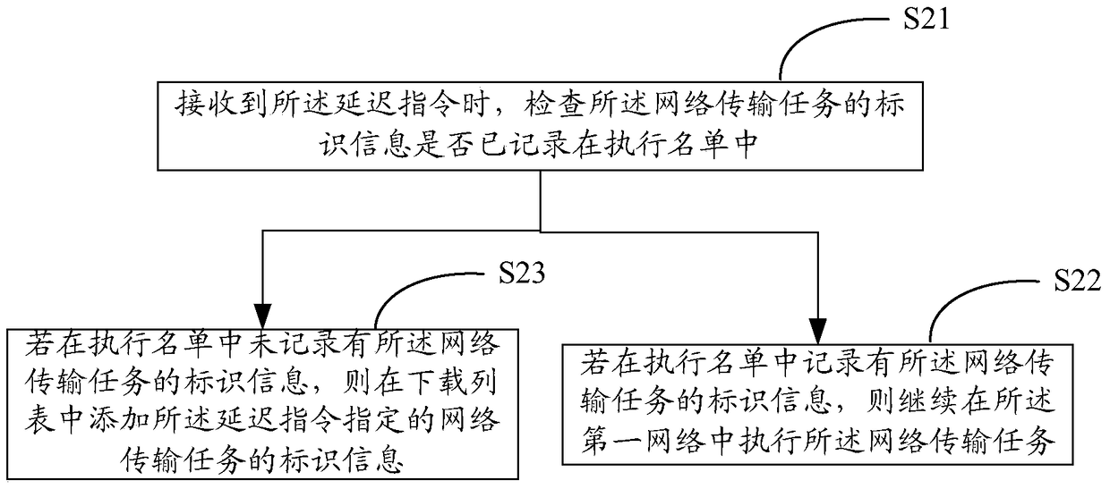 A method and device for executing a network transmission task