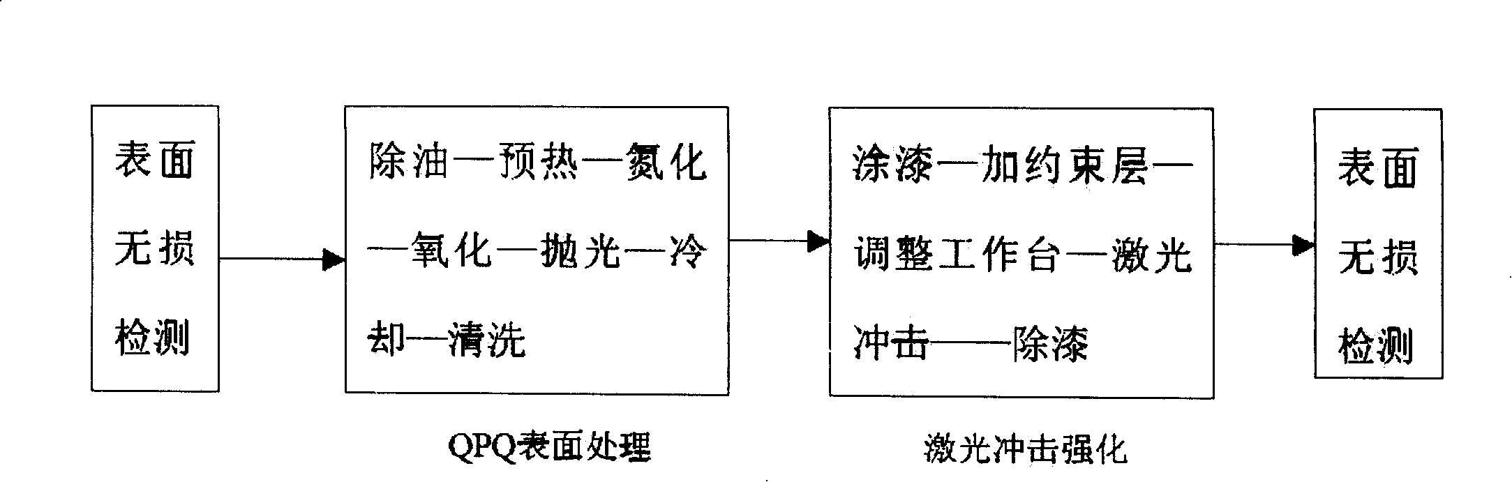 Composite treating method for prolonging life of grating machine key components