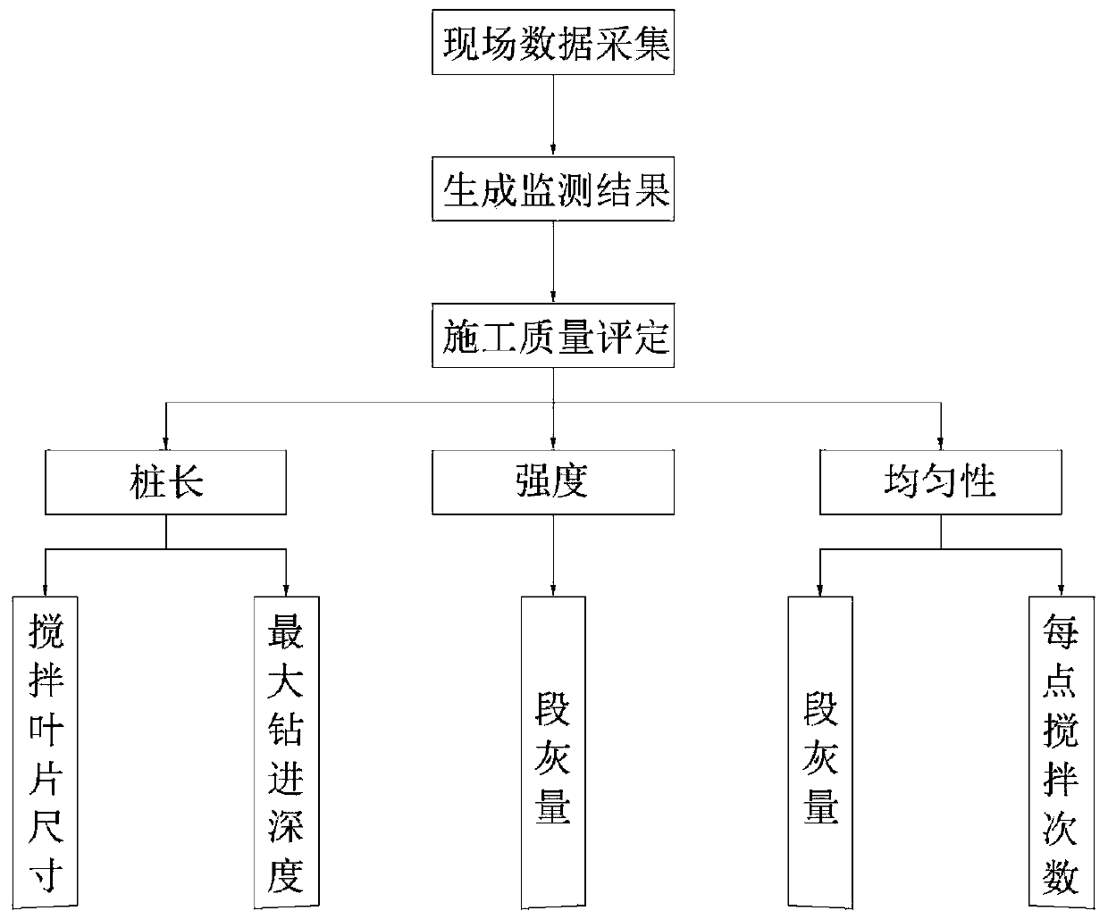 Mixing pile quality evaluation method based on construction remote monitoring system