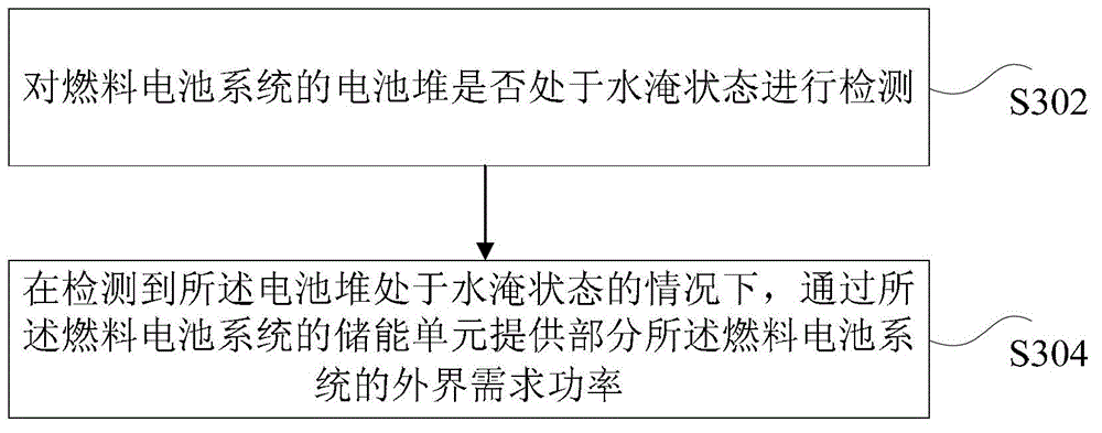 Control method and device for fuel cell system