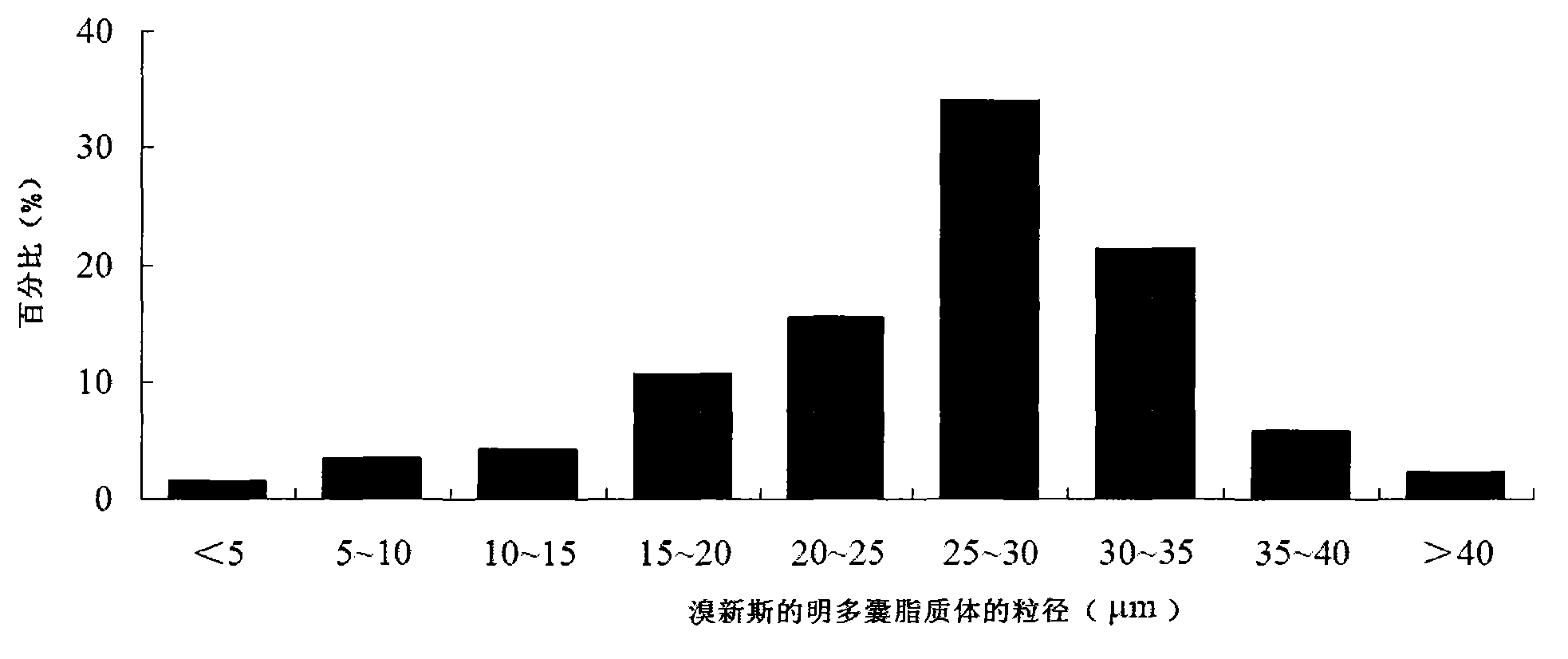 Neostigmine bromide muhivescular liposome and preparation method thereof