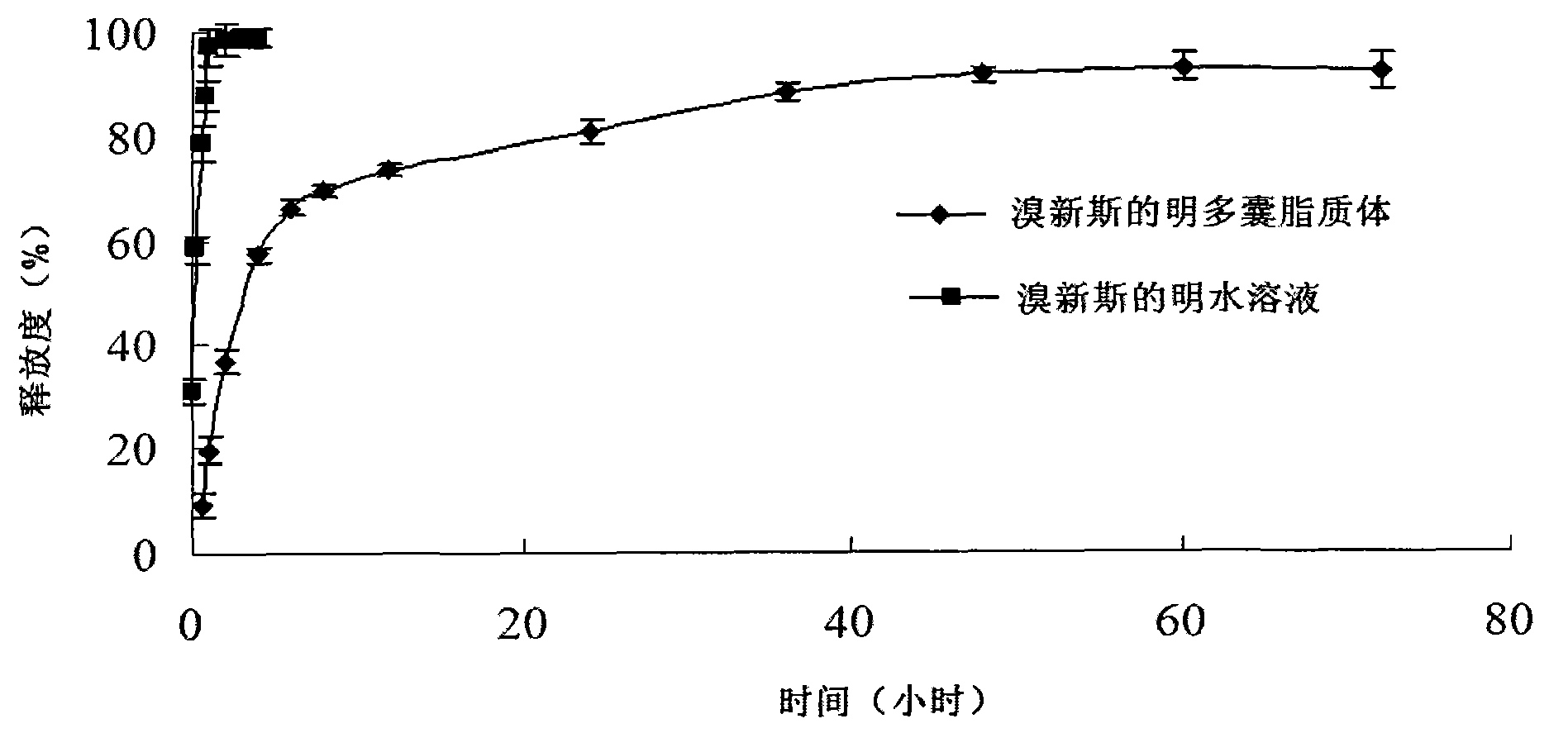 Neostigmine bromide muhivescular liposome and preparation method thereof