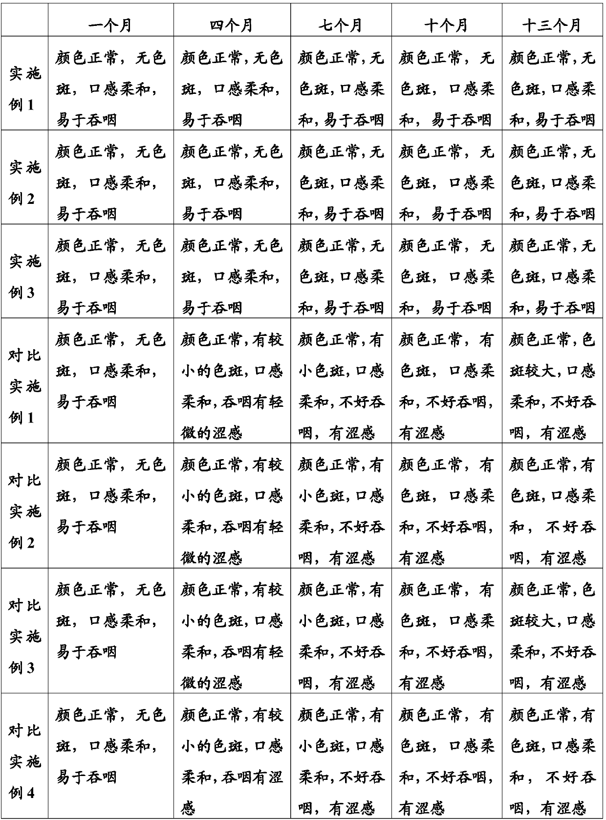 Coating composition for preventing solid food or medicine from discoloring and application of coating composition