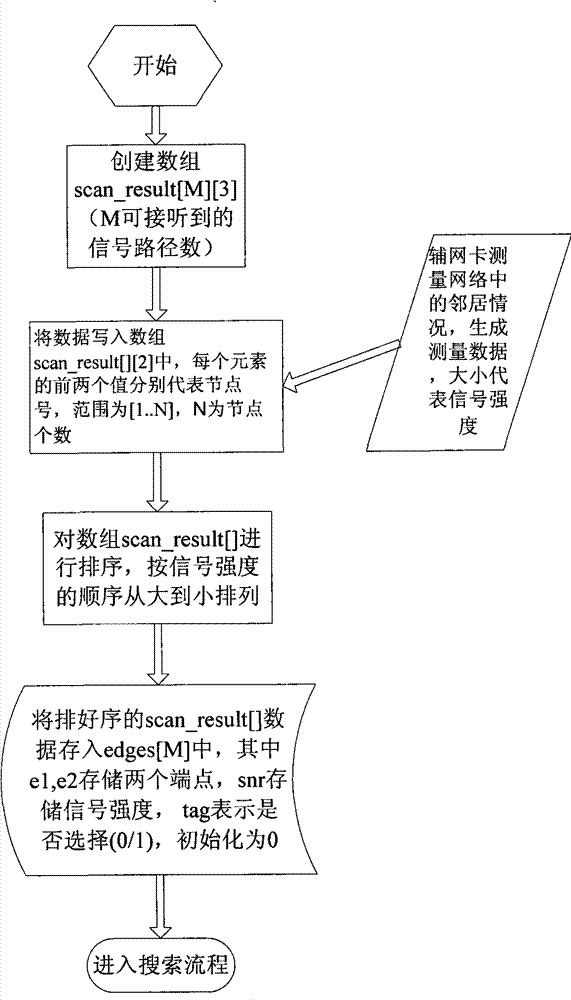 Method for setting up chained mode wireless network and network nodes therefor