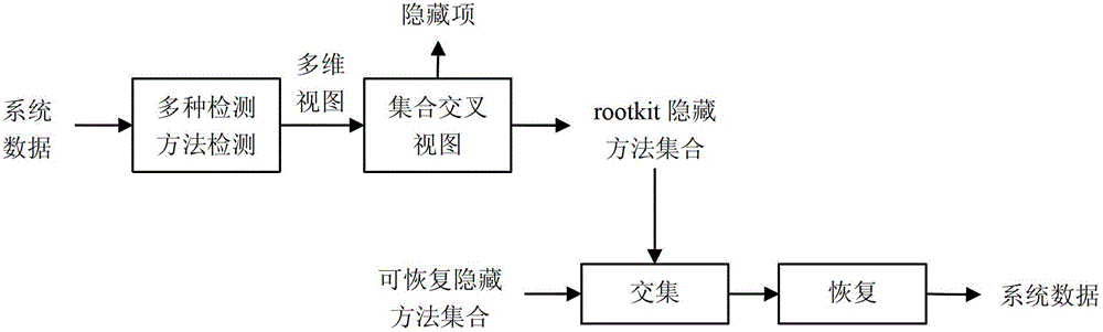 Rootkit behavior identification method based on multidimensional across view