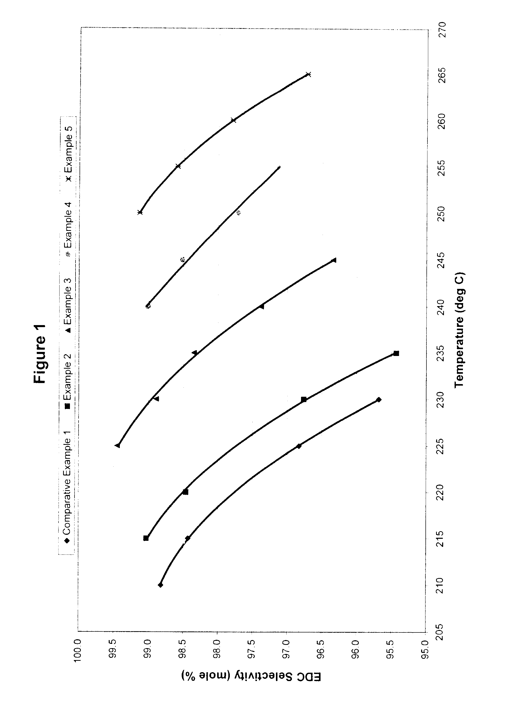 Catalyst compositions and process for oxychlorination