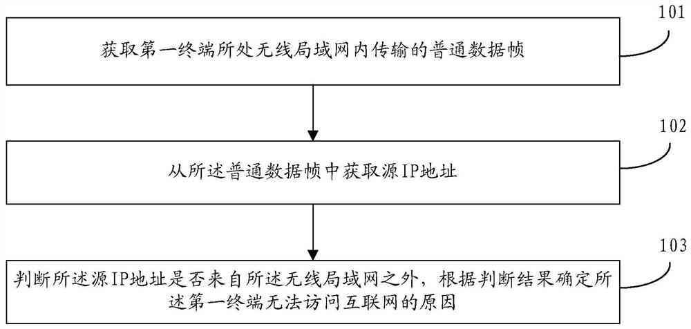 Wireless network detection method, device, storage medium and terminal