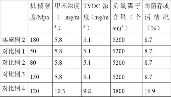 Preparation method of environment-friendly healthy coating