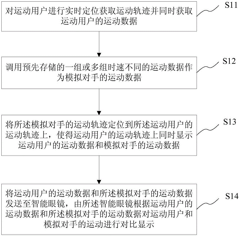 Exercise training method and system, intelligent glasses and exercise training device