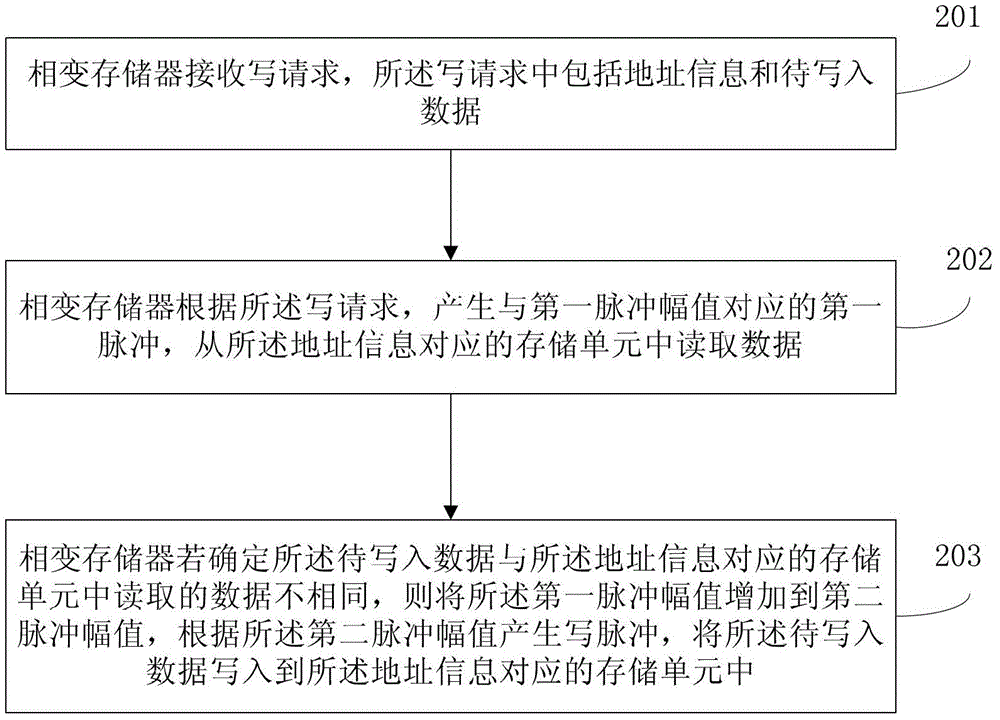 Write processing method and device for phase change memory