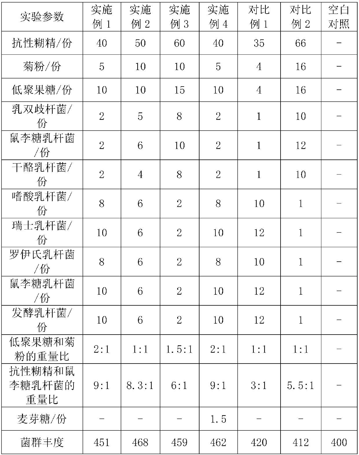 A kind of cultivation method and application of probiotics for improving intestinal flora of female pregnant and lying-in women