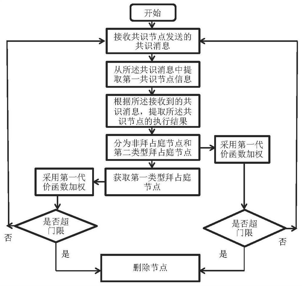 Practical Byzantine fault-tolerant node setting method