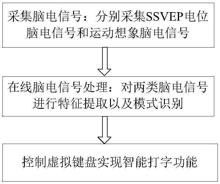 Brain-controlled input method based on steady state visual evoked potential and motor imagination