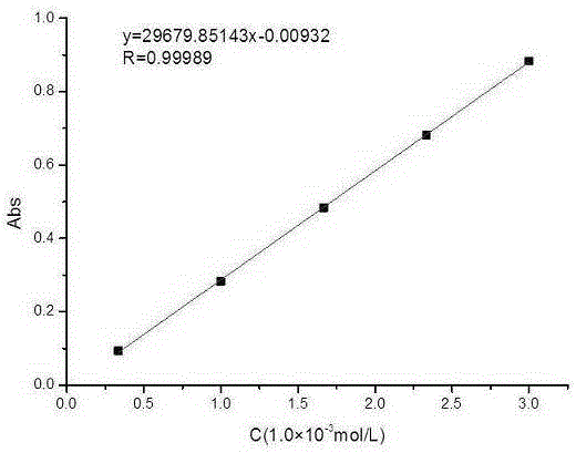 Method for determining content of main active components in Alpinia katsumadai by using ultraviolet spectrophotometry