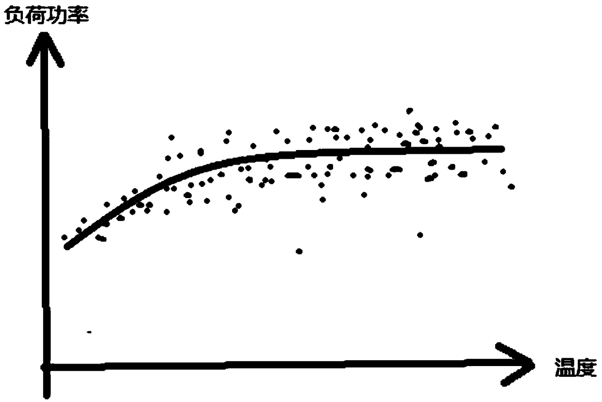 Power load prediction method and device