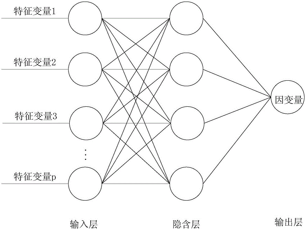 Variety selection method and variety selection device based on neural network algorithm and portfolio theory