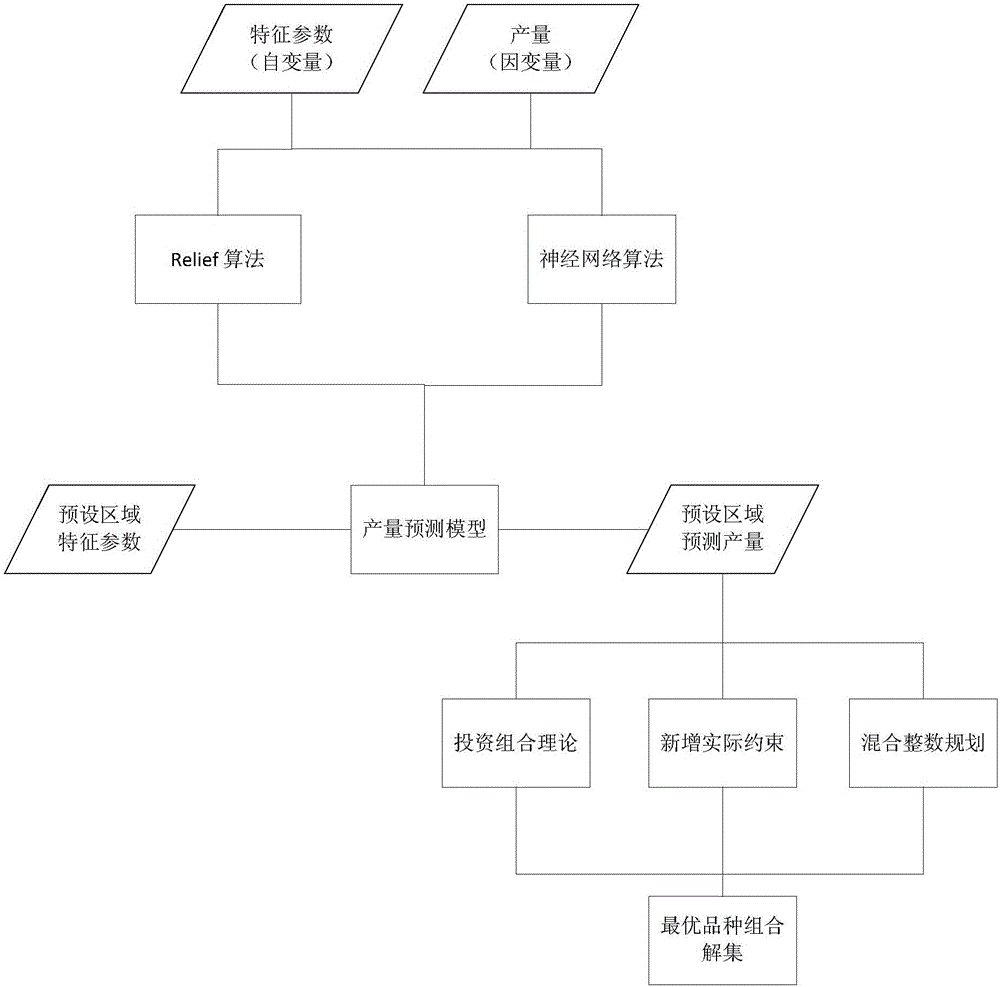 Variety selection method and variety selection device based on neural network algorithm and portfolio theory