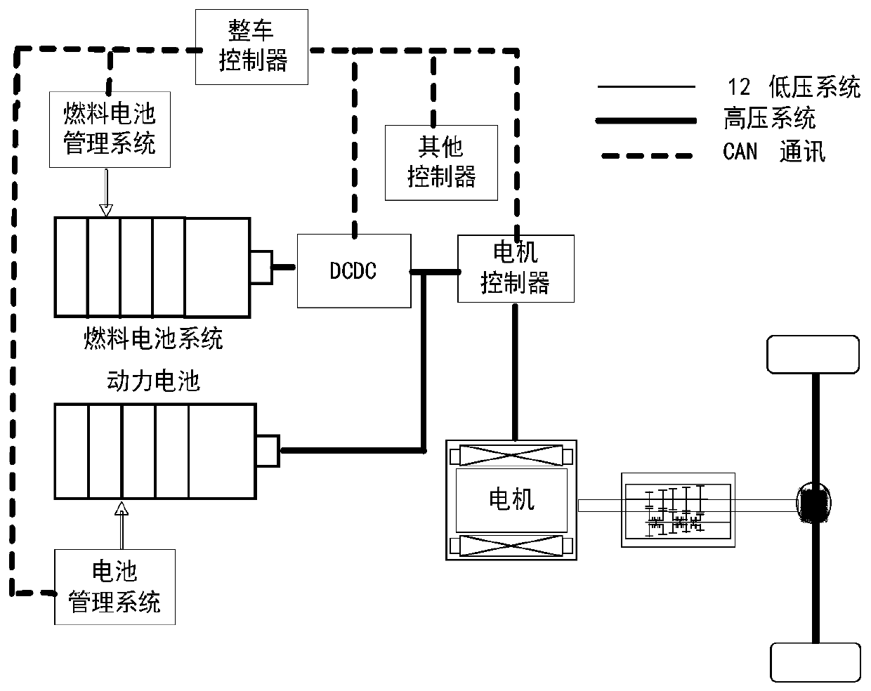 A whole vehicle power distribution control method and system for a fuel cell vehicle