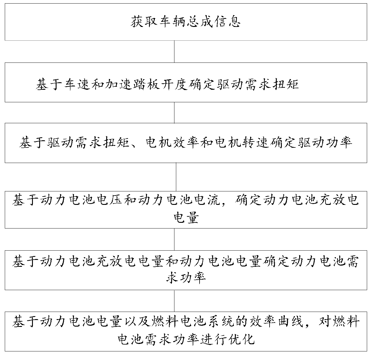 A whole vehicle power distribution control method and system for a fuel cell vehicle