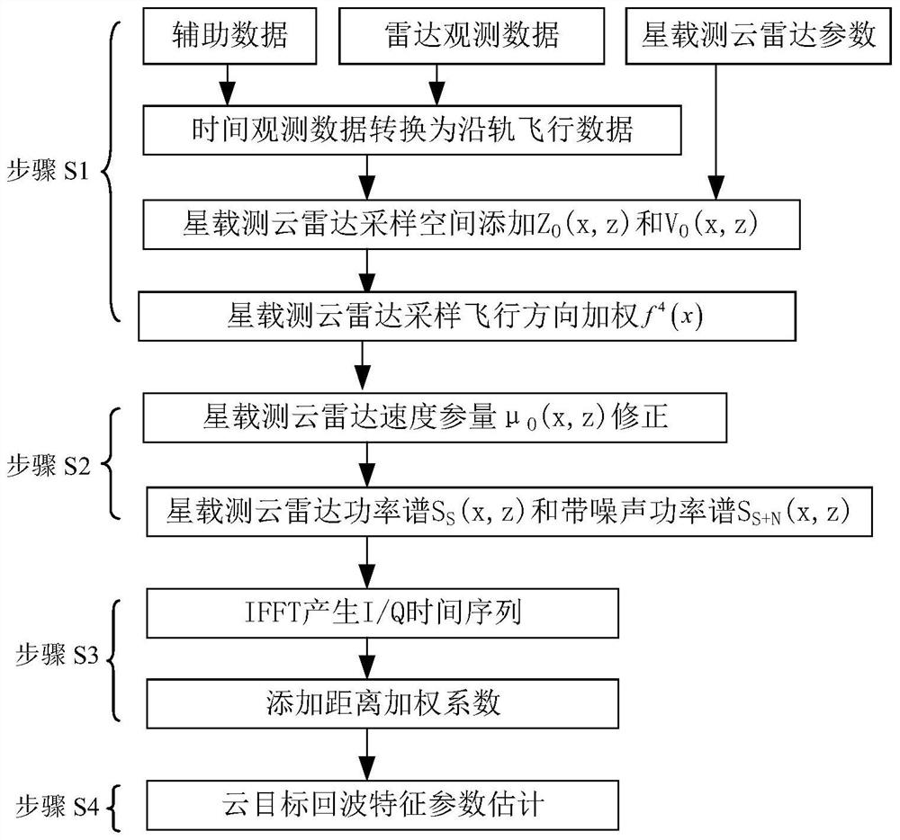 Satellite-borne cloud detection radar echo simulation and echo characteristic parameter precision estimation method