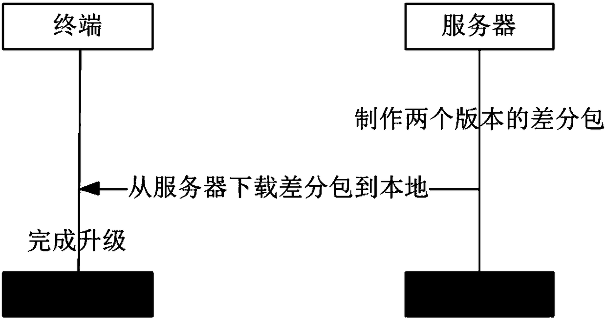 A system and method for version upgrade of wireless terminal