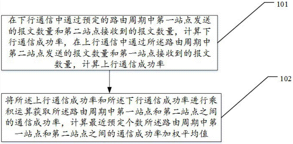 Communication success rate computing method and device of power line broadband carrier