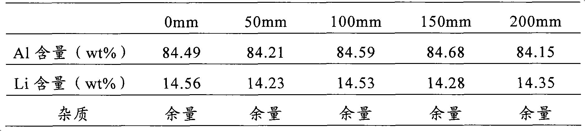 Preparation method of aluminium-lithium intermediate alloys